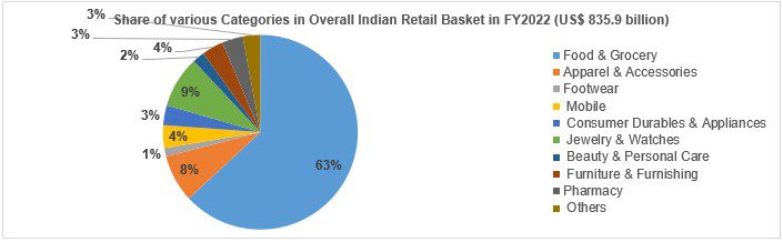 FMCG Industry in India